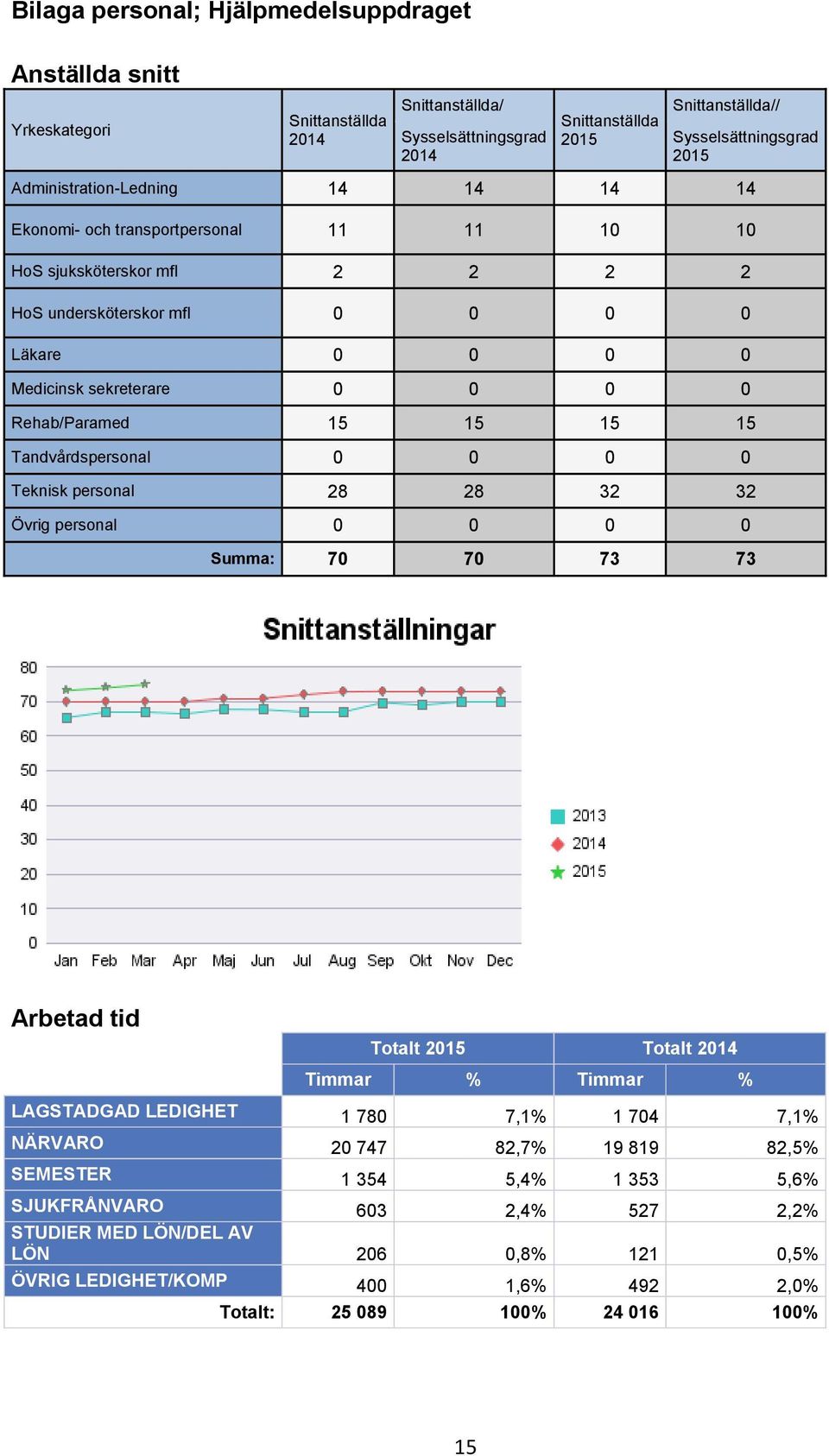 15 15 15 15 Tandvårdspersonal 0 0 0 0 Teknisk personal 28 28 32 32 Övrig personal 0 0 0 0 Summa: 70 70 73 73 Arbetad tid Totalt 2015 Totalt 2014 Timmar % Timmar % LAGSTADGAD LEDIGHET 1 780 7,1% 1 704