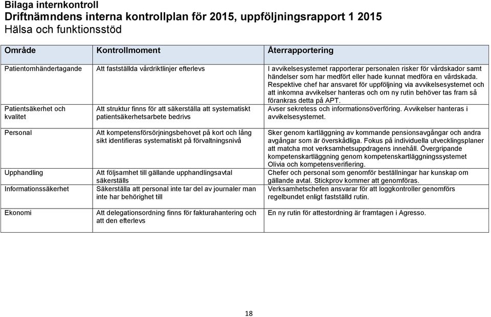 Respektive chef har ansvaret för uppföljning via avvikelsesystemet och att inkomna avvikelser hanteras och om ny rutin behöver tas fram så förankras detta på APT.