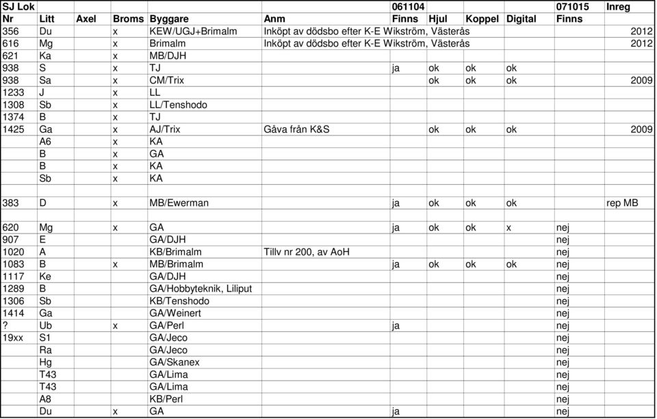 x KA B x GA B x KA Sb x KA 383 D x MB/Ewerman ja ok ok ok rep MB 620 Mg x GA ja ok ok x nej 907 E GA/DJH nej 1020 A KB/Brimalm Tillv nr 200, av AoH nej 1083 B x MB/Brimalm ja ok ok ok nej 1117 Ke