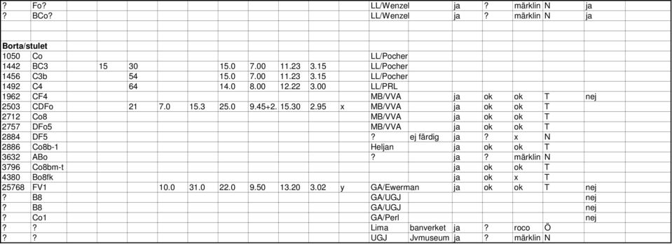 95 x MB/VVA ja ok ok T 2712 Co8 MB/VVA ja ok ok T 2757 DFo5 MB/VVA ja ok ok T 2884 DF5? ej färdig ja? x N 2886 Co8b-1 Heljan ja ok ok T 3632 ABo? ja? märklin N 3796 Co8bm-t ja ok ok T 4380 Bo8fk ja ok x T 25768 FV1 10.