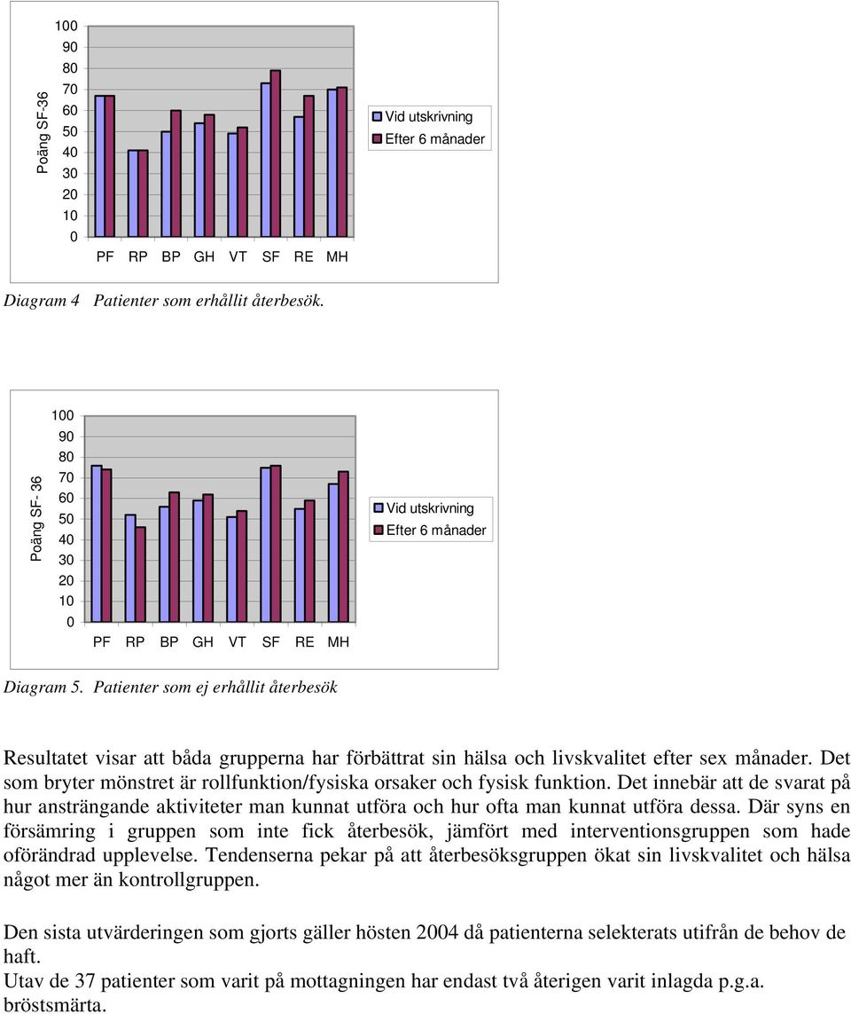 Patienter som ej erhållit återbesök Resultatet visar att båda grupperna har förbättrat sin hälsa och livskvalitet efter sex månader.