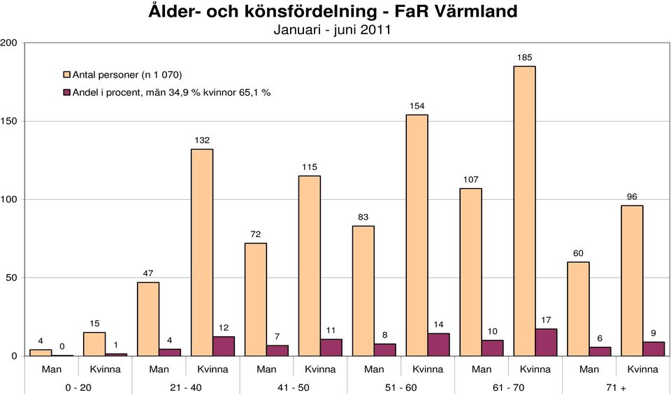 115 17 1 96 83 72 6 5 47 15 17 12 14 11 4 4 7 8 1 9 6 1 Man Kvinna Man