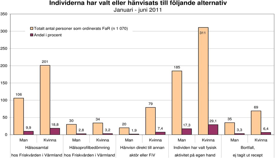 Man Kvinna Man Kvinna Man Kvinna Man Kvinna Hälsosamtal Hälsoprofilbedömning Hänvisn direkt till annan Individen har valt