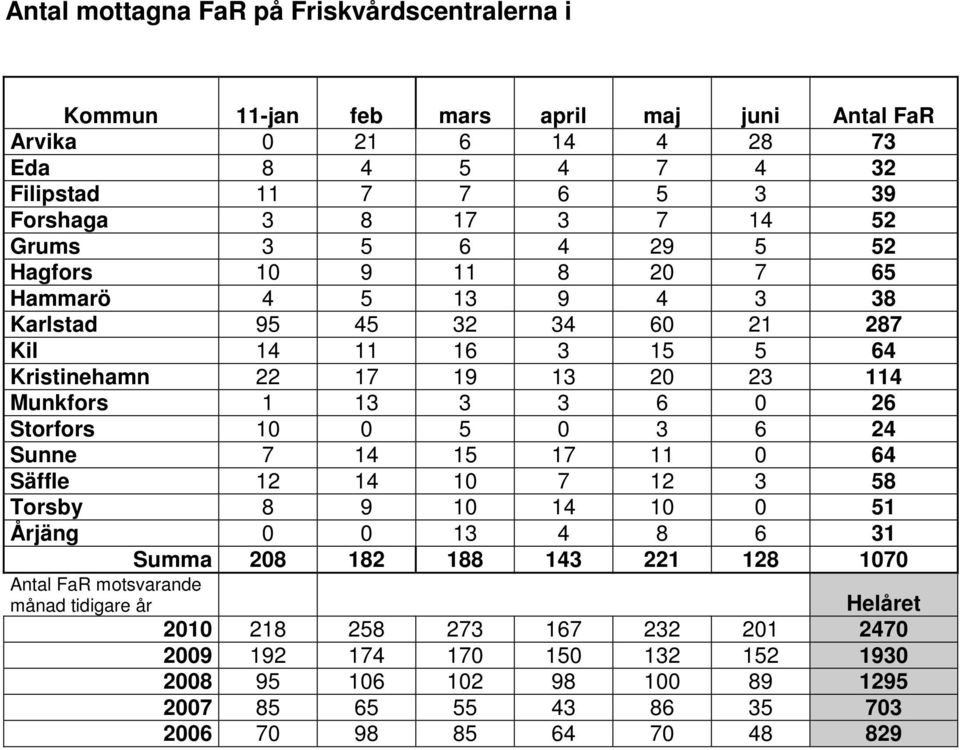 114 Munkfors 1 13 3 3 6 26 Storfors 1 5 3 6 24 Sunne 7 14 15 17 11 64 Säffle 12 14 1 7 12 3 58 Torsby 8 9 1 14 1 51 Årjäng 13 4 8 6 31 Summa 28 182 188 143 221 128 17