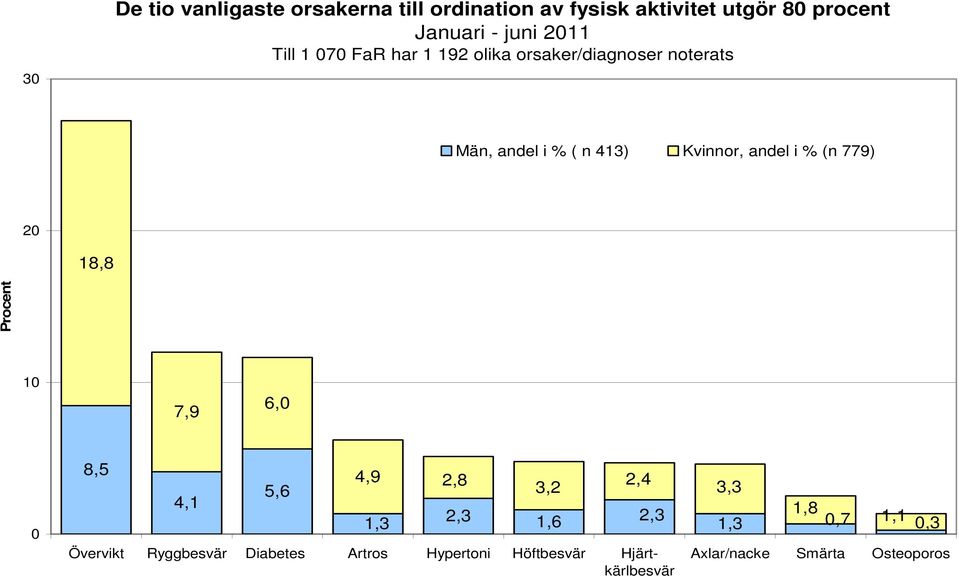 i % (n 779) 2 18,8 Procent 1 7,9 6, 8,5 4,1 5,6 4,9 1,3 2,8 3,2 2,4 3,3 2,3 1,6 2,3 1,3 Övervikt