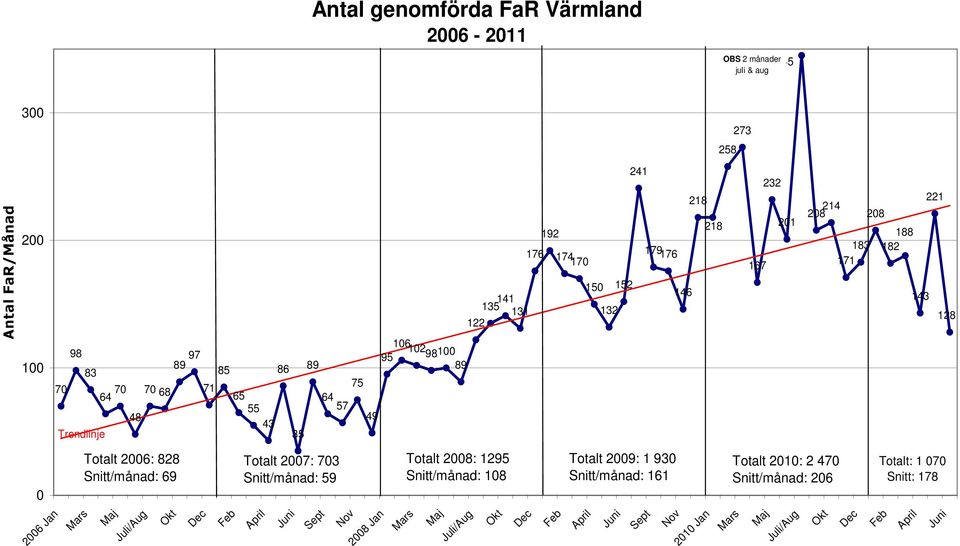 Totalt 28: 1295 Snitt/månad: 18 Mars Maj Juli/Aug Okt 176 Dec 192 174 17 Feb 15 132 152 241 179 176 Totalt 29: 1 93 Snitt/månad: 161 April Juni Sept 146 Nov 218