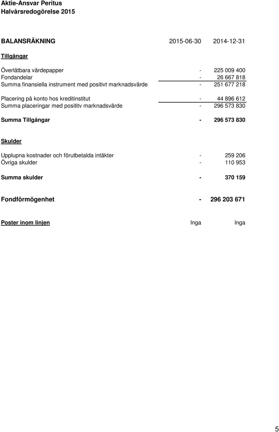 placeringar med posititv marknadsvärde - 296 573 830 Summa Tillgångar - 296 573 830 Skulder Upplupna kostnader och