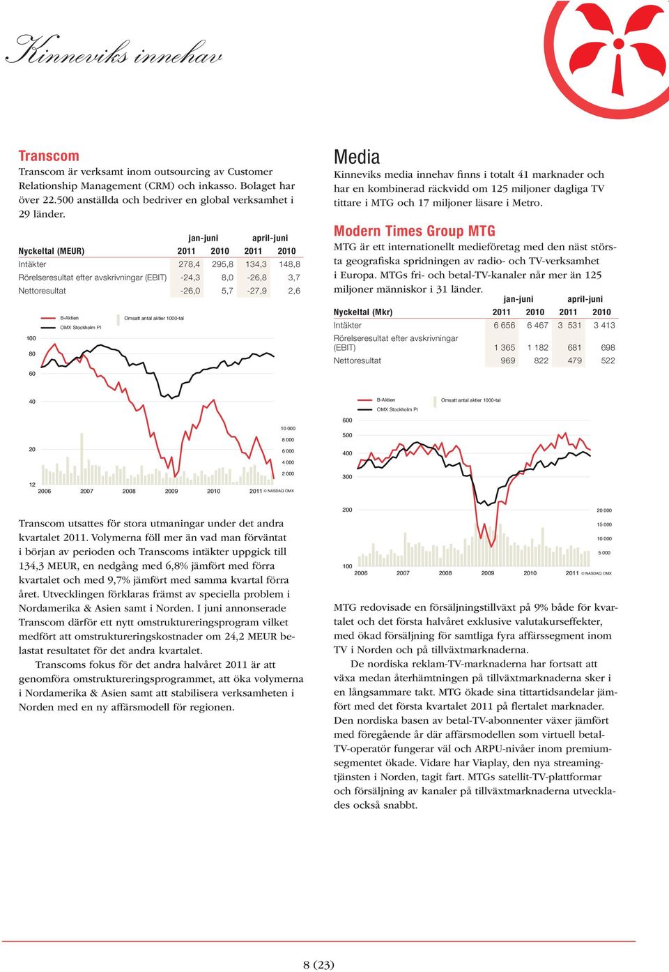 PI Omsatt antal aktier 1000-tal Media Kinneviks media innehav finns i totalt 41 marknader och har en kombinerad räckvidd om 125 miljoner dagliga TV tittare i MTG och 17 miljoner läsare i Metro.