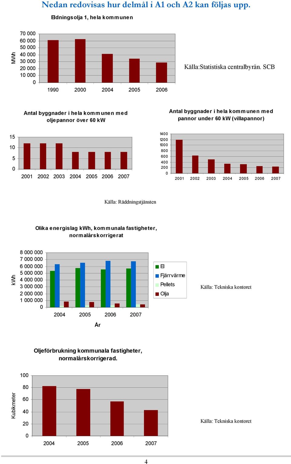 12 1 8 6 4 2 21 22 23 24 25 26 27 Källa: Räddningstjänsten Olika energislag kwh, kommunala fastigheter, normalårskorrigerat kwh 8 7 6 5 4 3 2 1 El Fjärrvärme