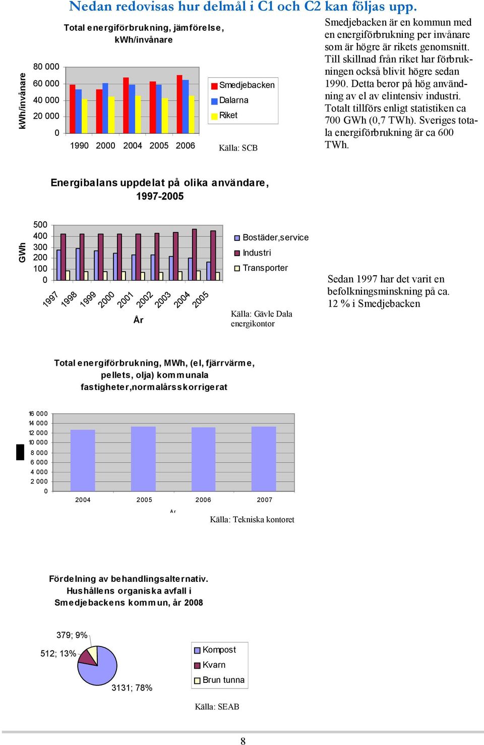 genomsnitt. Till skillnad från riket har förbrukningen också blivit högre sedan 199. Detta beror på hög användning av el av elintensiv industri. Totalt tillförs enligt statistiken ca 7 GWh (,7 TWh).