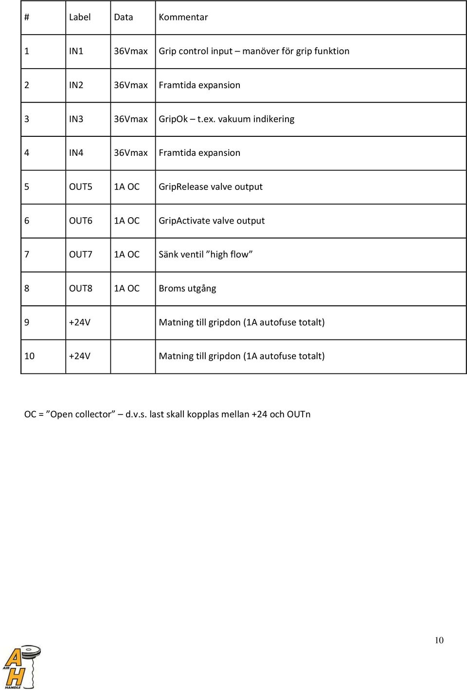 vakuum indikering 4 IN4 36Vmax Framtida expansion 5 OUT5 1A OC GripRelease valve output 6 OUT6 1A OC GripActivate valve
