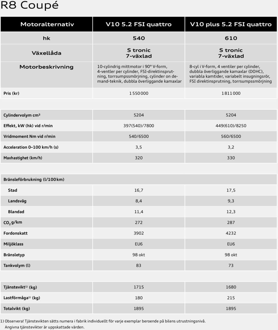 dubbla överliggande kamaxlar 610 S tronic 7-växlad 8-cyl i V-form, 4 ventiler per cylinder, dubbla överliggande kamaxlar (DOHC), variabla kamtider, variabelt insugningsrör, FSI direktinsprutning,