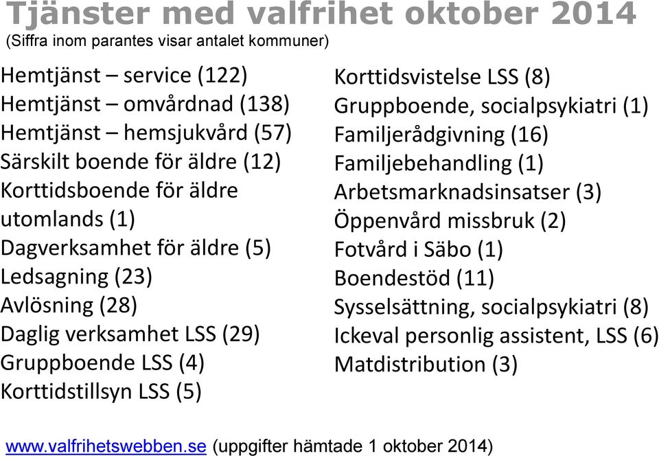 Korttidstillsyn LSS (5) Korttidsvistelse LSS (8) Gruppboende, socialpsykiatri (1) Familjerådgivning (16) Familjebehandling (1) Arbetsmarknadsinsatser (3) Öppenvård missbruk