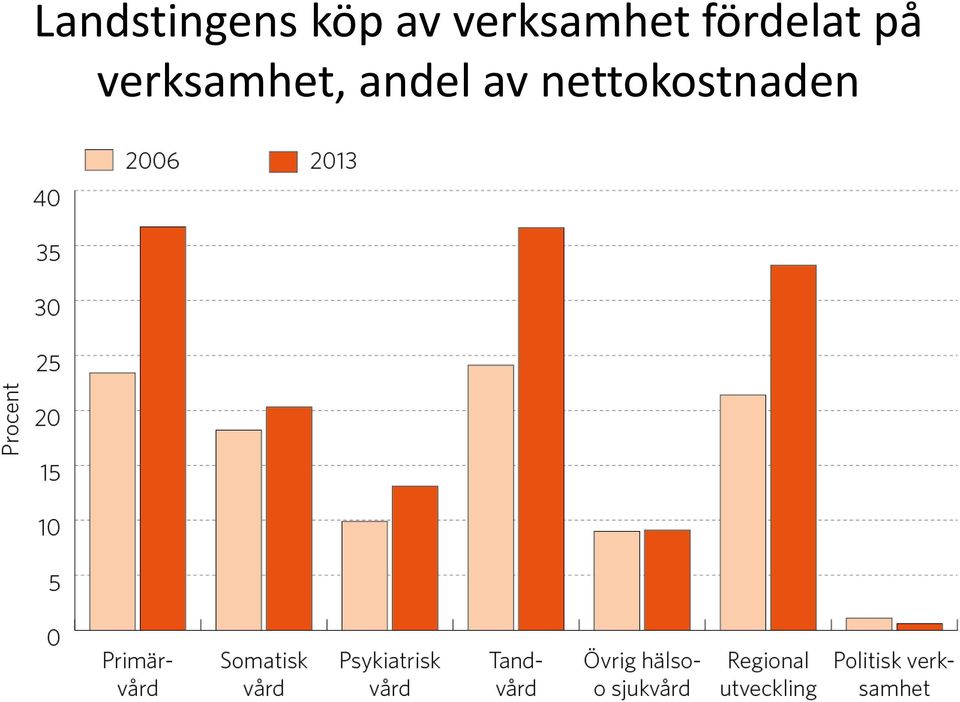 på verksamhet,