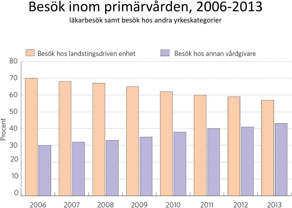 2006-2013 läkarbesök