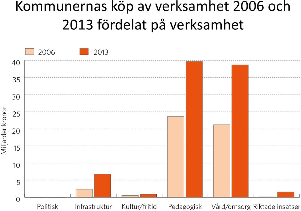 2006 och 2013