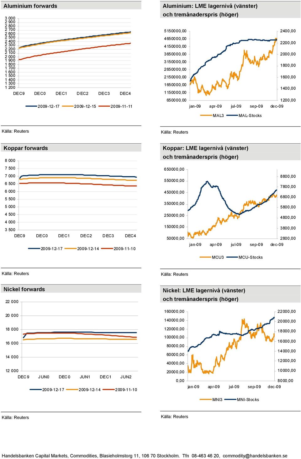 1800,00 1600,00 1400,00 1200,00 MAL3 MAL-Stocks Koppar forwards 8 000 7 500 7 000 6 500 6 000 5 500 5 000 4 500 4 000 3 500 DEC9 DEC0 DEC1 DEC2 D EC3 DEC4 2009-12-17 2009-12-14 2009-11-10 Koppar: LME