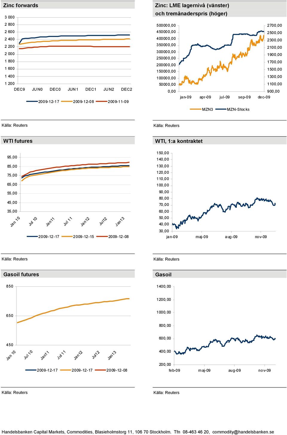 MZN-Stocks WTI futures WTI, 1:a kontraktet 95,00 150,00 140,00 85,00 130,00 75,00 65,00 120,00 110,00 100,00 55,00 45,00 90,00 80,00 70,00 35,00 60,00 Jan 10 Jul 10 Jan11 Jul 11 Jan12 Jul12 Jan13