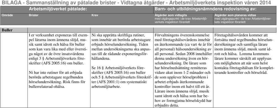 Ni ska upprätta skriftliga rutiner, som innebär att berörda arbetstagare erbjuds hörselundersökning. Tiden mellan undersökningarna ska anpassas till de rådande exponeringsförhållandena.