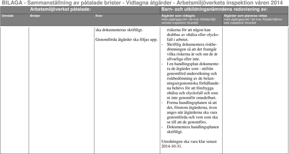 - I en handlingsplan dokumentera de åtgärder som - utifrån genomförd undersökning och riskbedömning av de belastningsergonomiska förhållandena behövs för att förebygga ohälsa