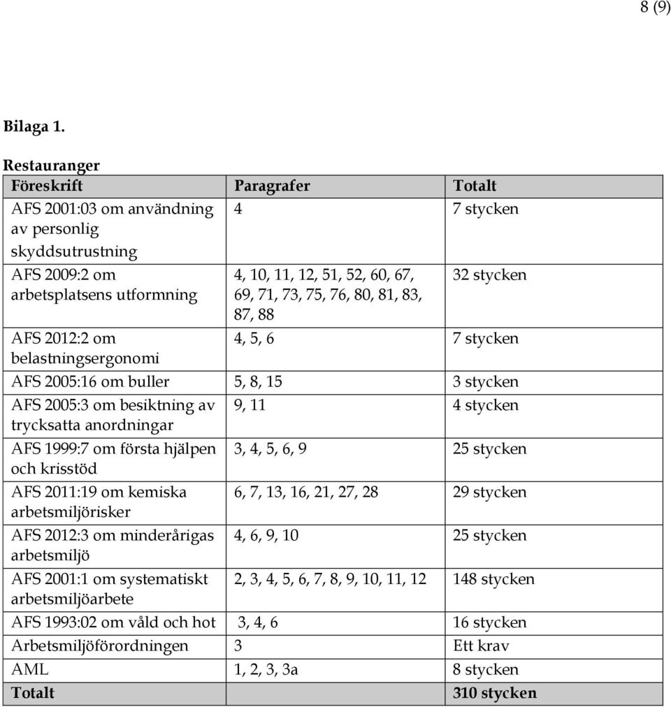 67, 69, 71, 73, 75, 76, 80, 81, 83, 87, 88 32 stycken 4, 5, 6 7 stycken AFS 2005:16 om buller 5, 8, 15 3 stycken AFS 2005:3 om besiktning av trycksatta anordningar