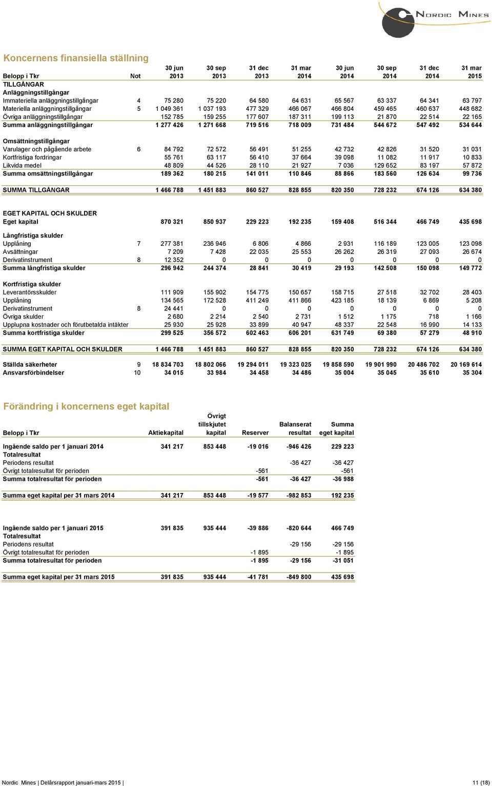 anläggningstillgångar 152 785 159 255 177 607 187 311 199 113 21 870 22 514 22 165 Summa anläggningstillgångar 1 277 426 1 271 668 719 516 718 009 731 484 544 672 547 492 534 644