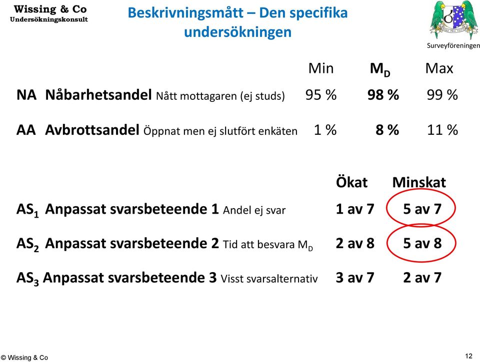 svarsbeteende 1 Andel ej svar Ökat 1 av 7 Minskat 5 av 7 AS 2 Anpassat svarsbeteende 2 Tid att
