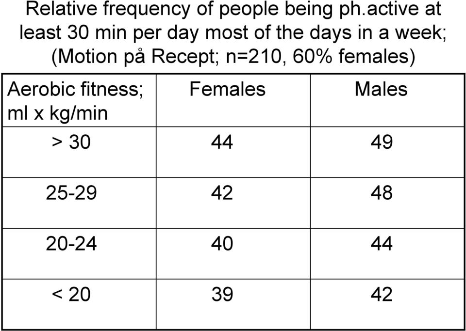 week; (Motion på Recept; n=210, 60% females) Aerobic