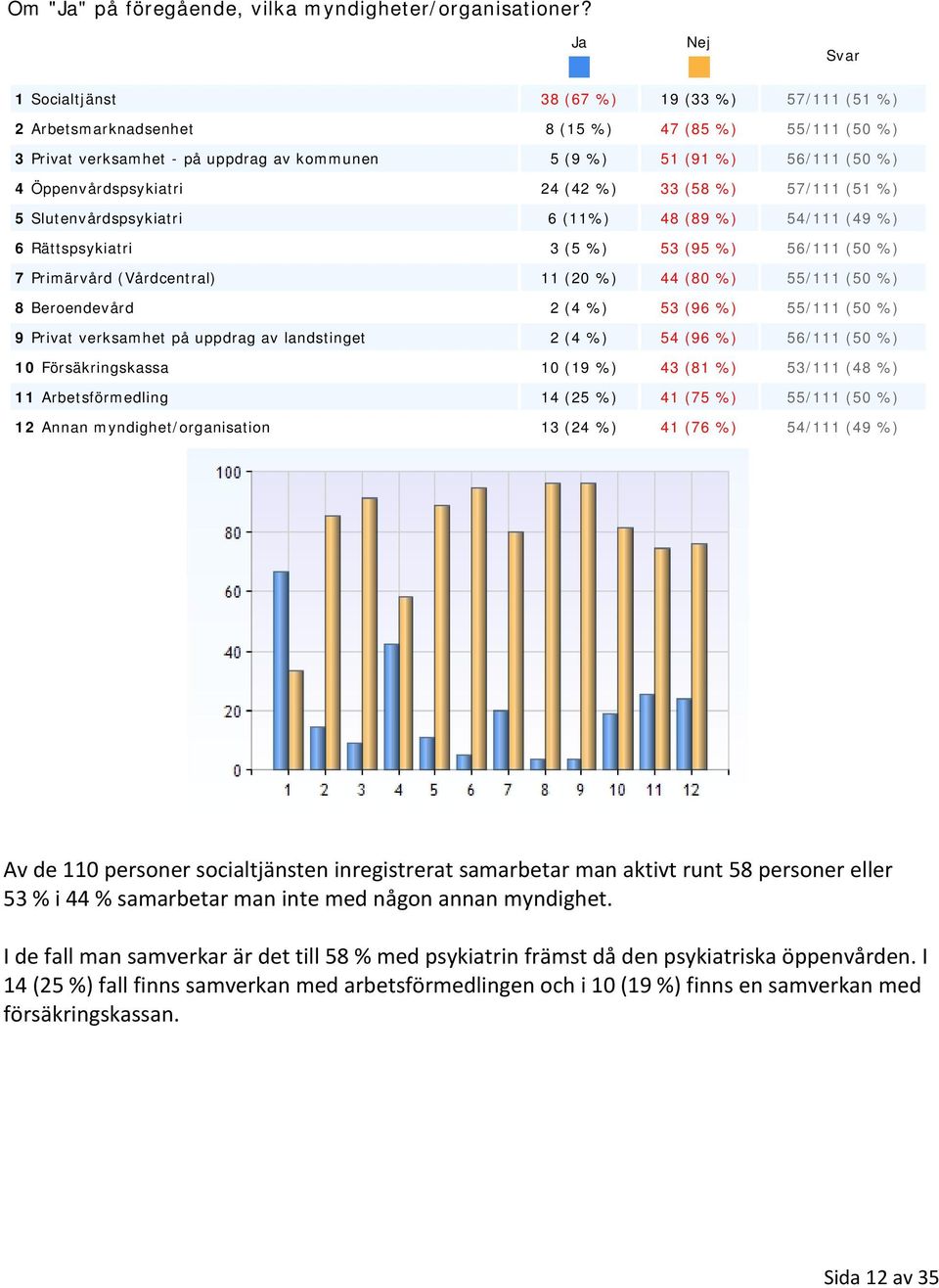 Öppenvårdspsykiatri 24 (42 %) 33 (58 %) 57/111 (51 %) 5 Slutenvårdspsykiatri 6 (11%) 48 (89 %) 54/111 (49 %) 6 Rättspsykiatri 3 (5 %) 53 (95 %) 56/111 (50 %) 7 Primärvård (Vårdcentral) 11 (20 %) 44