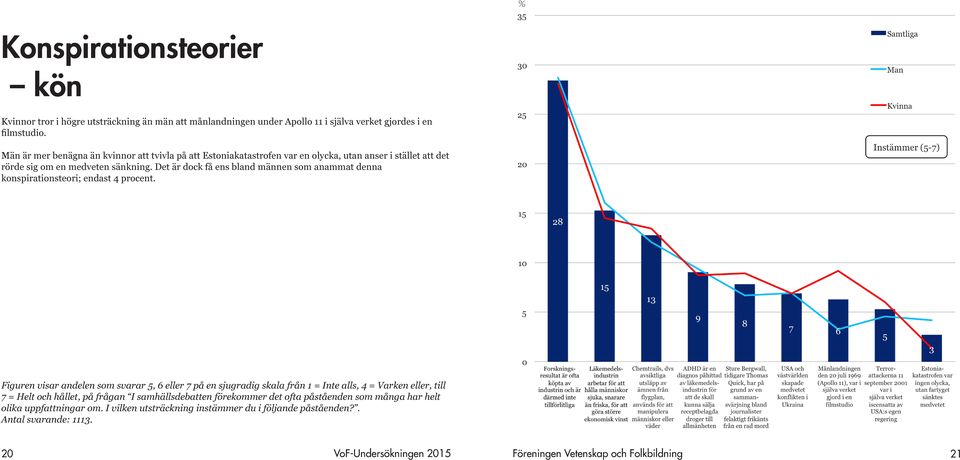 Det är dock få ens bland männen som anammat denna konspirationsteori; endast 4 procent.