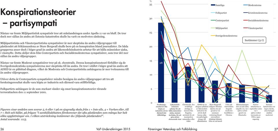 Miljöpartistiska och Vänsterpartistiska sympatisörer är mer skeptiska än andra väljergrupper till påståendet att frikännandena av Sture Bergwall skulle bero på en konspiration bland journalister.