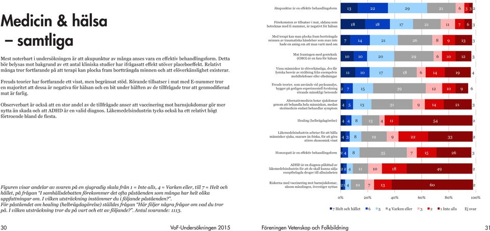 Relativt många tror fortfarande på att terapi kan plocka fram bortträngda minnen och att elöverkänslighet existerar. Freuds teorier har fortfarande ett visst, men begränsat stöd.