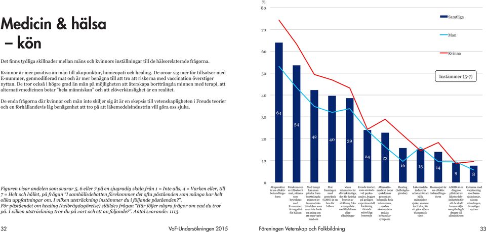 De tror också i högre grad än män på möjligheten att återskapa bortträngda minnen med terapi, att alternativmedicinen botar hela människan och att elöverkänslighet är en realitet.