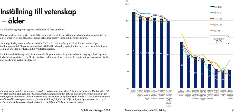Samtidigt är de yngsta mindre oroade för GMO och tror i mindre grad på att industrin ofta köper forskningsresultat.