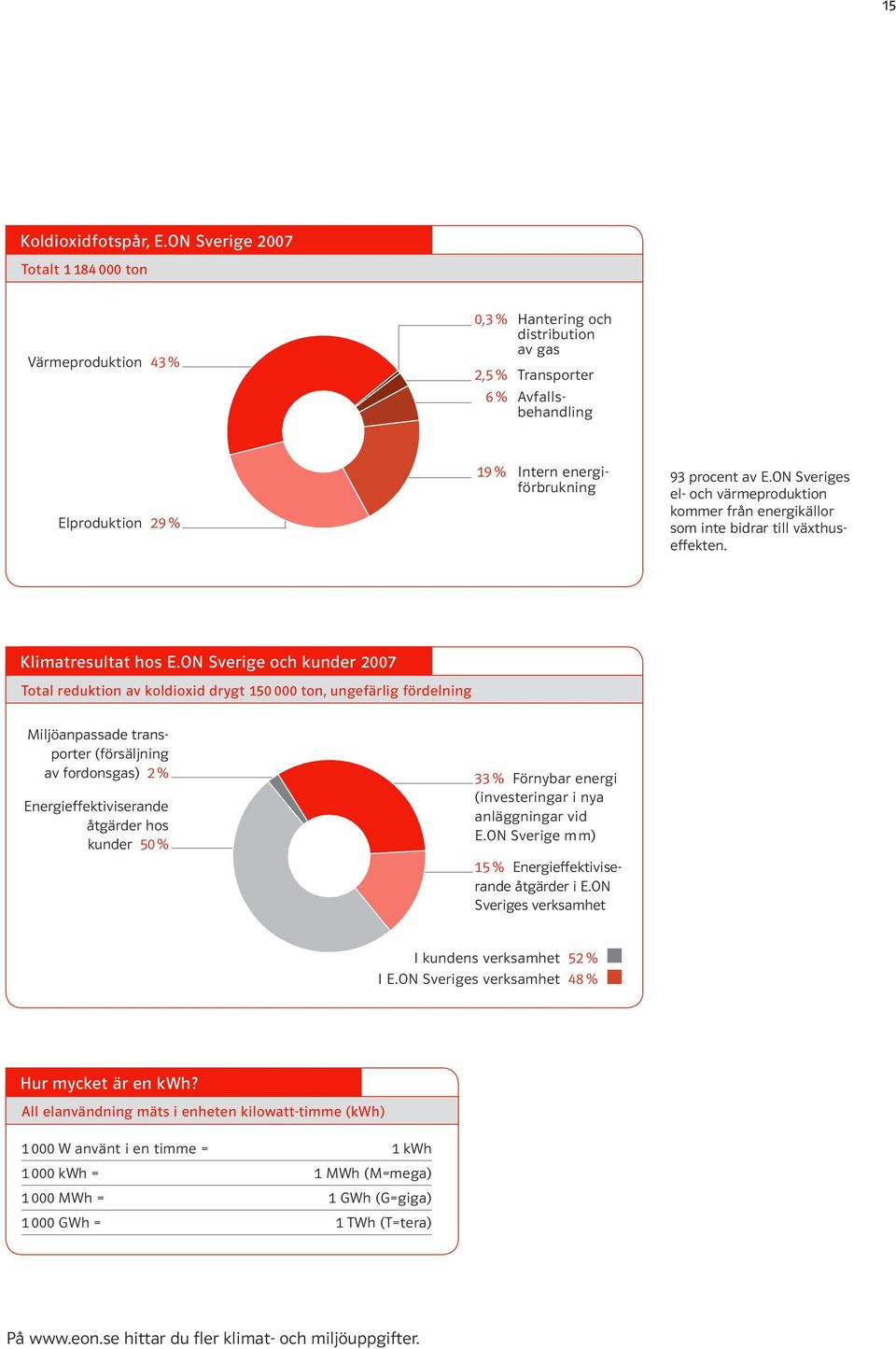 av E.ON Sveriges el- och värmeproduktion kommer från energikällor som inte bidrar till växthuseffekten. Klimatresultat hos E.