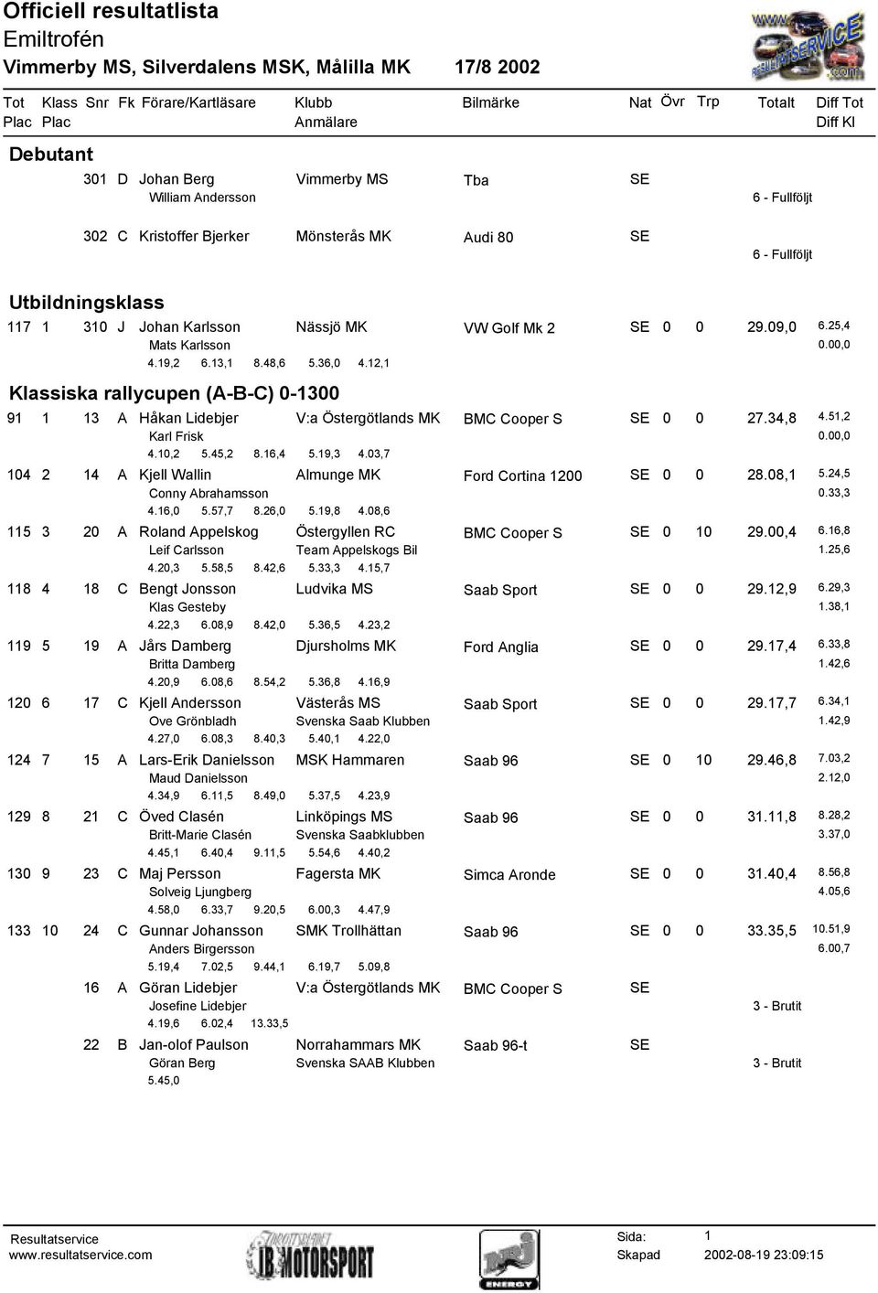 51,2 Karl Frisk 0.00,0 4.10,2 5.45,2 8.16,4 5.19,3 4.03,7 104 2 14 A Kjell Wallin Almunge MK Ford Cortina 1200 SE 0 0 28.08,1 5.24,5 Conny Abrahamsson 0.33,3 4.16,0 5.57,7 8.26,0 5.19,8 4.
