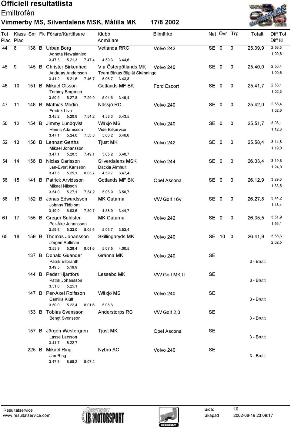 27,8 7.29,0 5.04,6 3.49,4 47 11 148 B Mathias Modin Nässjö RC SE 0 0 25.42,0 2.58,4 Fredrik Livh 1.02,6 3.45,2 5.20,8 7.54,2 4.58,3 3.43,5 50 12 154 B Jimmy Lundqvist Wäxjö MS SE 0 0 25.51,7 3.