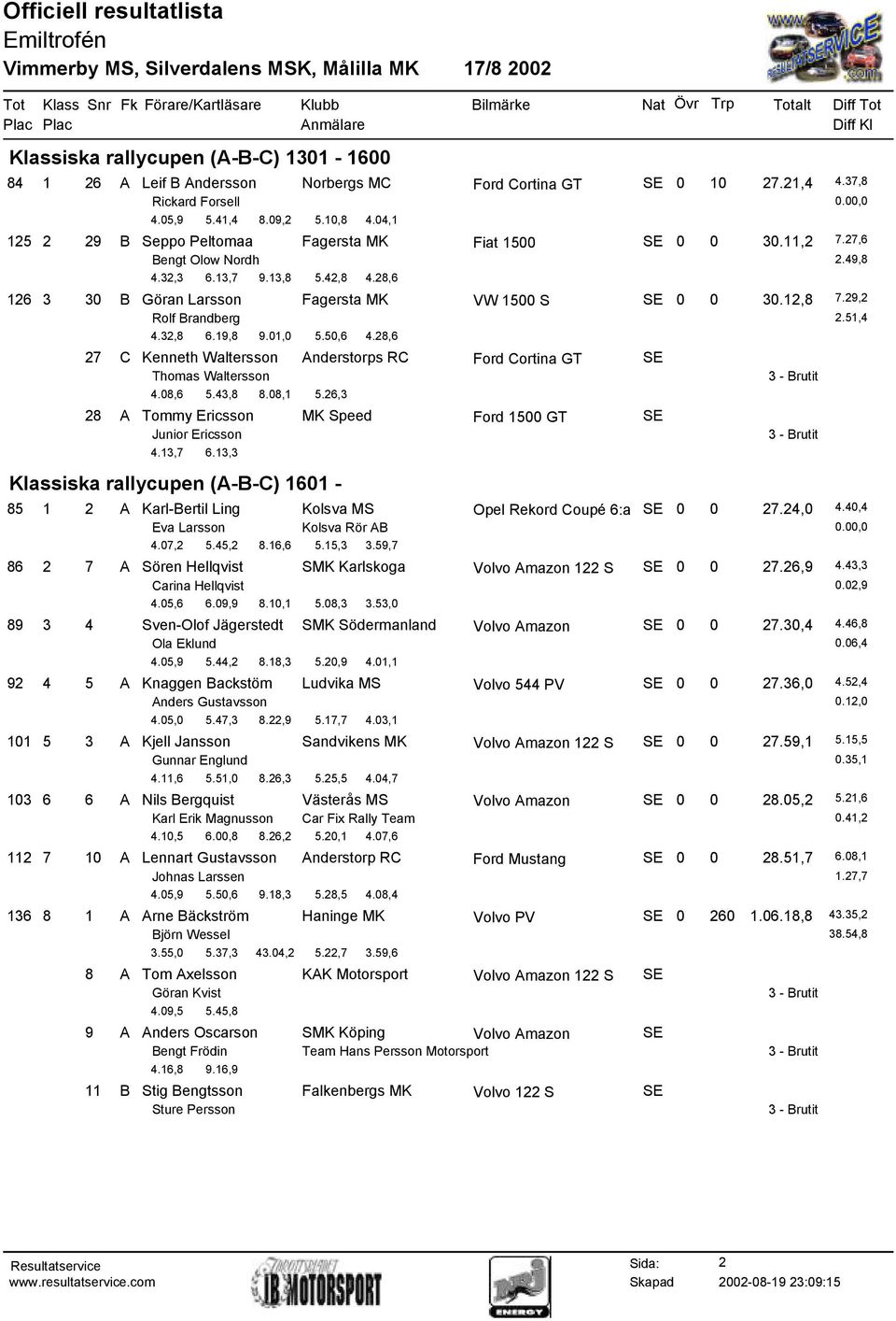 29,2 Rolf Brandberg 2.51,4 4.32,8 6.19,8 9.01,0 5.50,6 4.28,6 27 C Kenneth Waltersson Anderstorps RC Ford Cortina GT SE Thomas Waltersson 4.08,6 5.43,8 8.08,1 5.