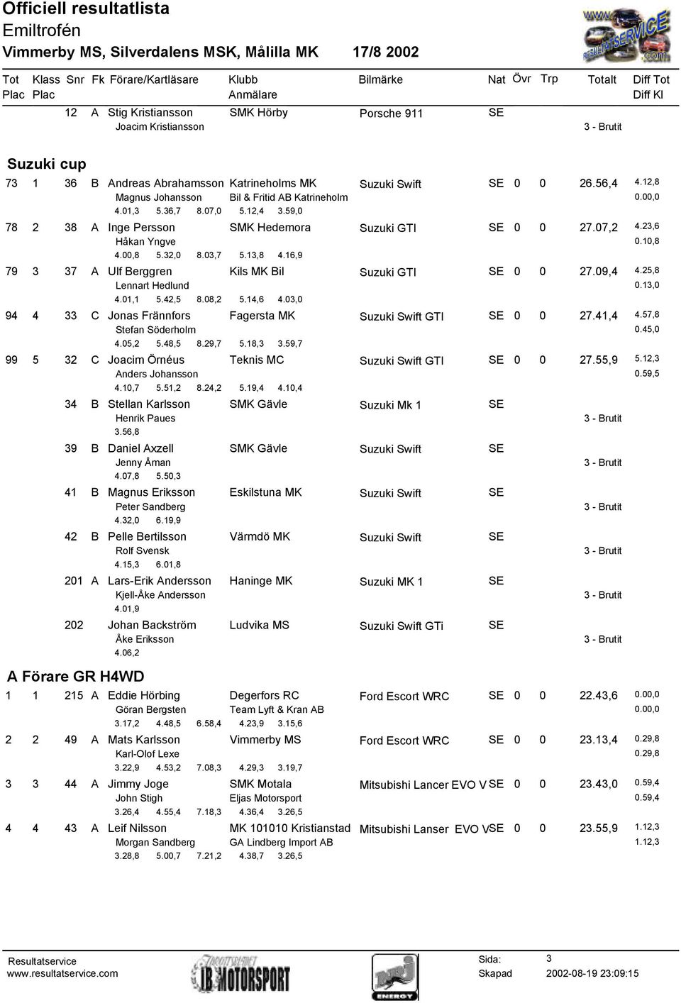 03,7 5.13,8 4.16,9 79 3 37 A Ulf Berggren Kils MK Bil Suzuki GTI SE 0 0 27.09,4 4.25,8 Lennart Hedlund 0.13,0 4.01,1 5.42,5 8.08,2 5.14,6 4.