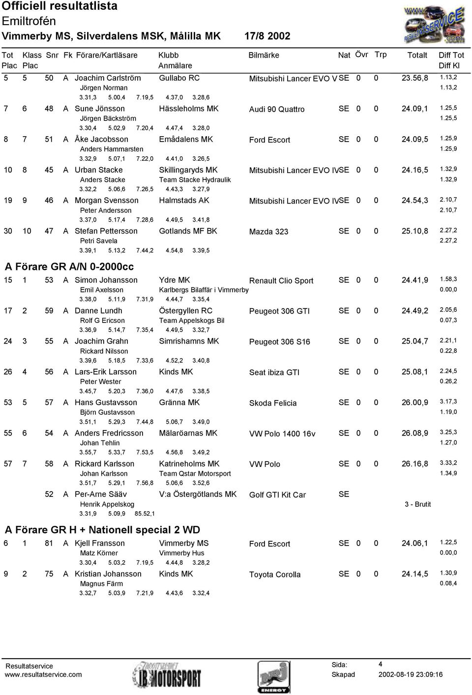 09,5 1.25,9 Anders Hammarsten 1.25,9 3.32,9 5.07,1 7.22,0 4.41,0 3.26,5 10 8 45 A Urban Stacke Skillingaryds MK Mitsubishi Lancer EVO IVSE 0 0 24.16,5 1.32,9 Anders Stacke Team Stacke Hydraulik 1.