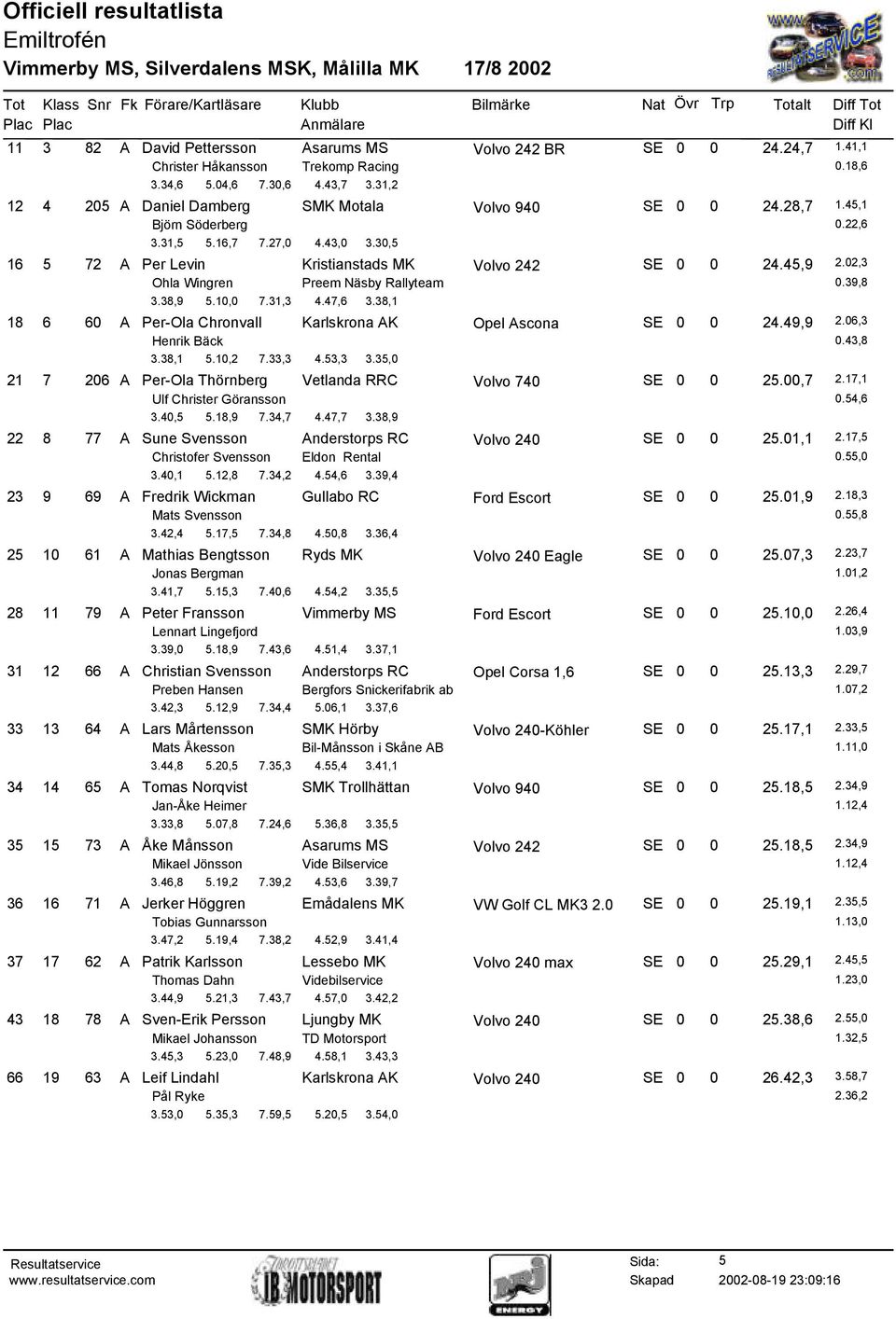 02,3 Ohla Wingren Preem Näsby Rallyteam 0.39,8 3.38,9 5.10,0 7.31,3 4.47,6 3.38,1 18 6 60 A Per-Ola Chronvall Karlskrona AK Opel Ascona SE 0 0 24.49,9 2.06,3 Henrik Bäck 0.43,8 3.38,1 5.10,2 7.33,3 4.