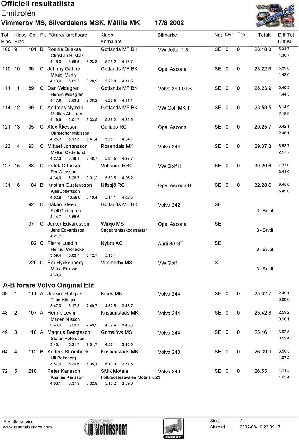 11,1 114 12 99 C Andreas Nyman Gotlands MF BK VW Golf MK 1 SE 0 0 28.58,5 6.14,9 Mattias Ahlström 2.18,9 4.19,6 6.01,7 8.33,5 5.38,2 4.25,5 121 13 95 C Alex Åkesson Gullabo RC Opel Ascona SE 0 0 29.