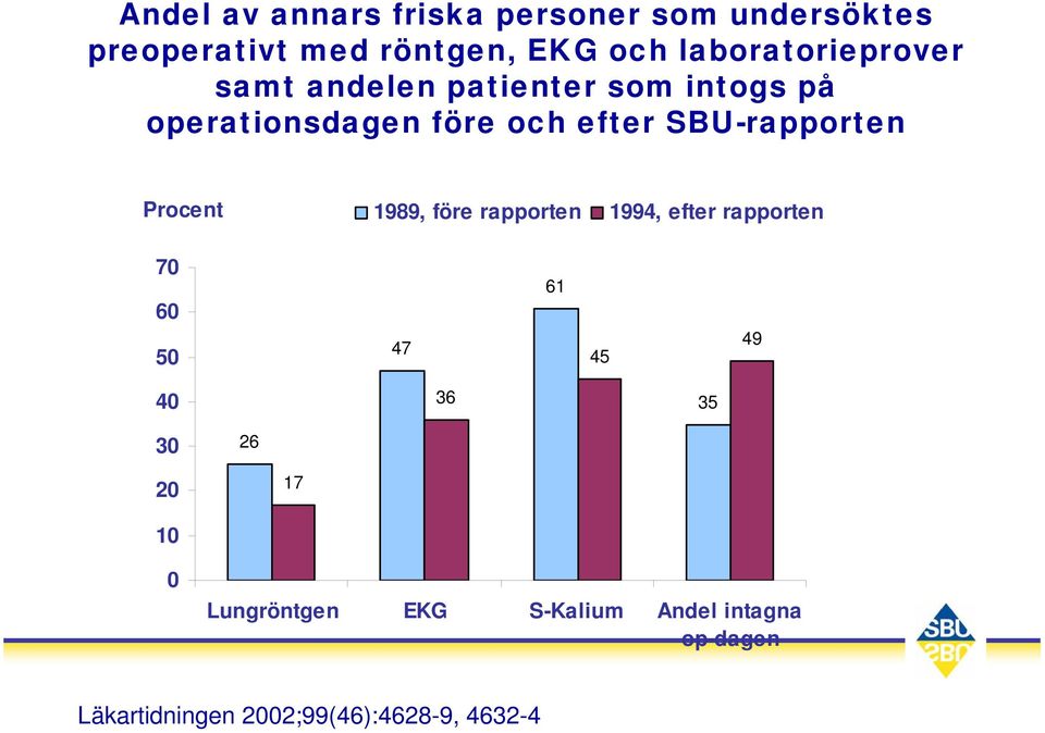 SBU-rapporten Procent 1989, före rapporten 1994, efter rapporten 70 60 50 47 61 45 49 40 36