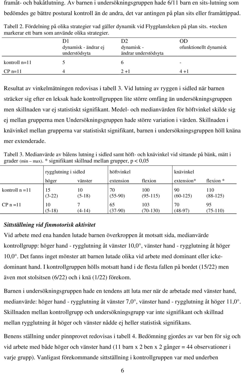 D1 dynamisk - ändrar ej understödsyta D2 dynamisk - ändrar understödsyta kontroll n=11 5 6 - CP n=11 4 2 +1 4 +1 OD ofunktionellt dynamisk Resultat av vinkelmätningen redovisas i tabell 3.
