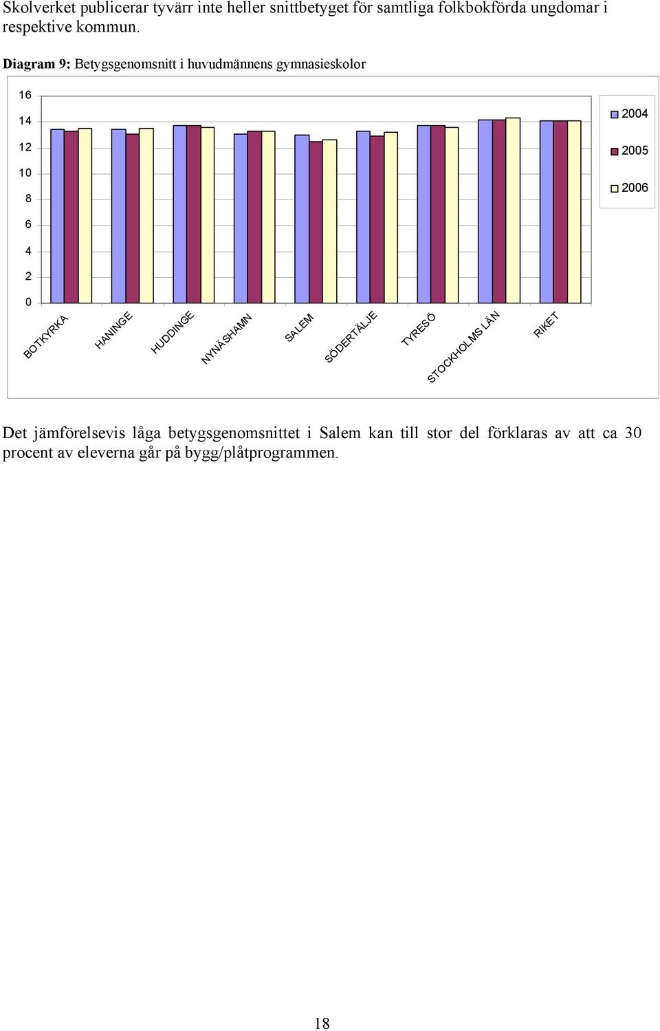 Diagram 9: Betygsgenomsnitt i huvudmännens gymnasieskolor 16 14 12 1 8 24 6 4 2 BOTKYRKA HANINGE