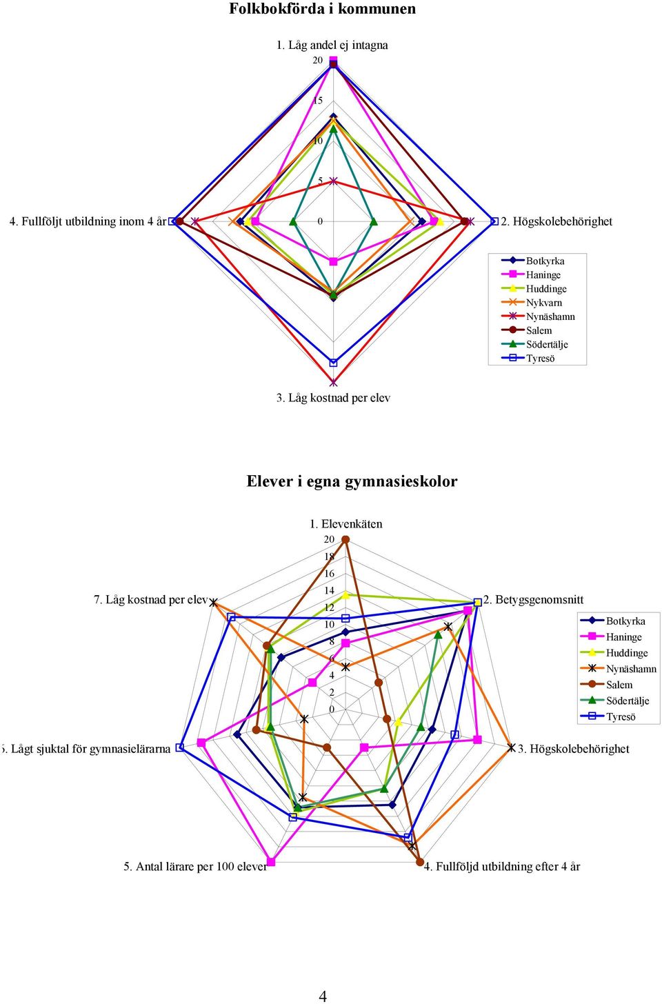 Låg kostnad per elev Elever i egna gymnasieskolor 1. Elevenkäten 2 18 16 7. Låg kostnad per elev 14 12 1 8 6 4 2 2.