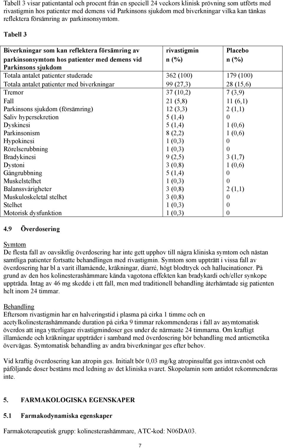 Tabell 3 Biverkningar som kan reflektera försämring av rivastigmin Placebo parkinsonsymtom hos patienter med demens vid n (%) n (%) Parkinsons sjukdom Totala antalet patienter studerade 362 (100) 179