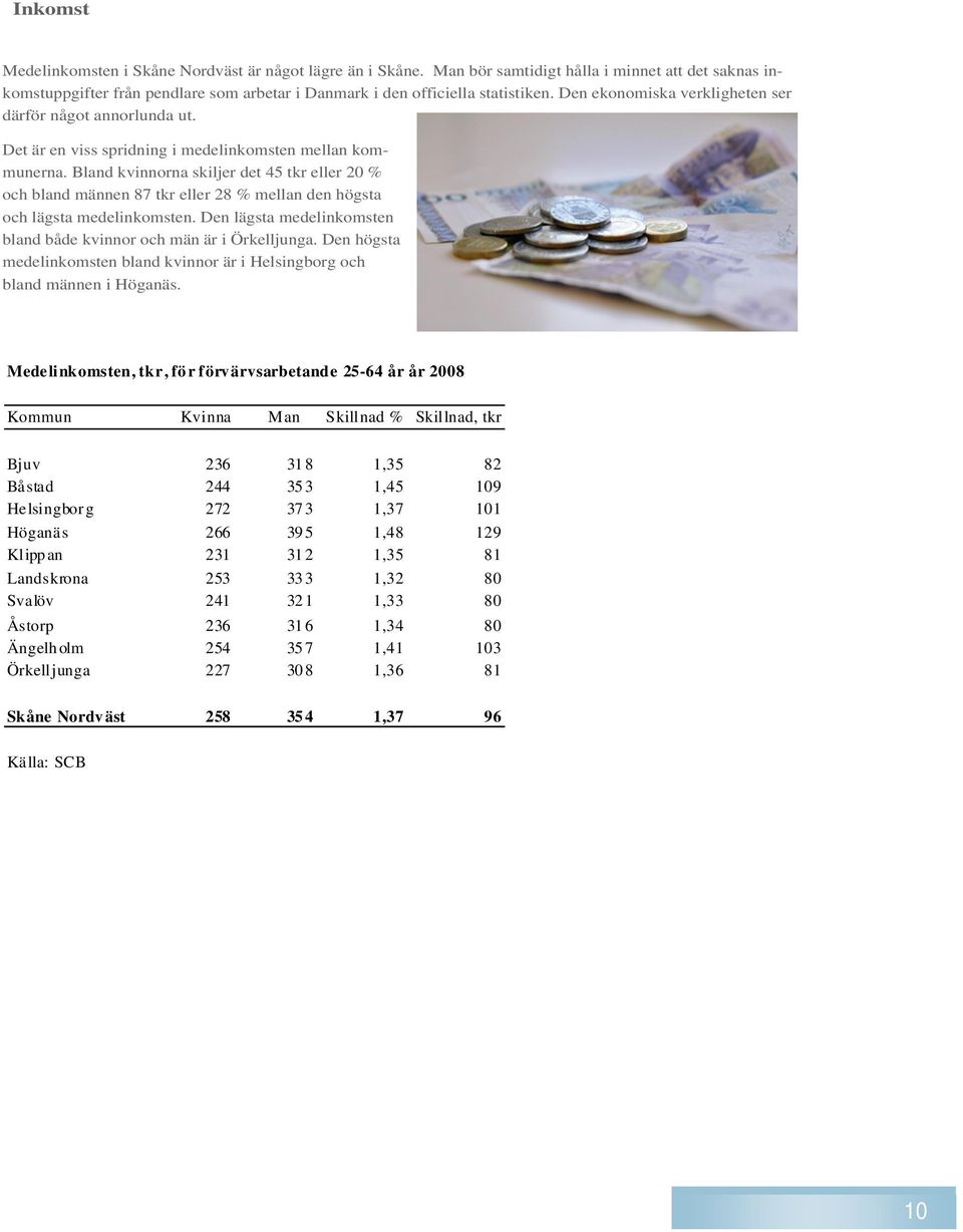 Bland kvinnorna skiljer det 45 tkr eller 20 % och bland männen 87 tkr eller 28 % mellan den högsta och lägsta medelinkomsten. Den lägsta medelinkomsten bland både kvinnor och män är i Örkelljunga.