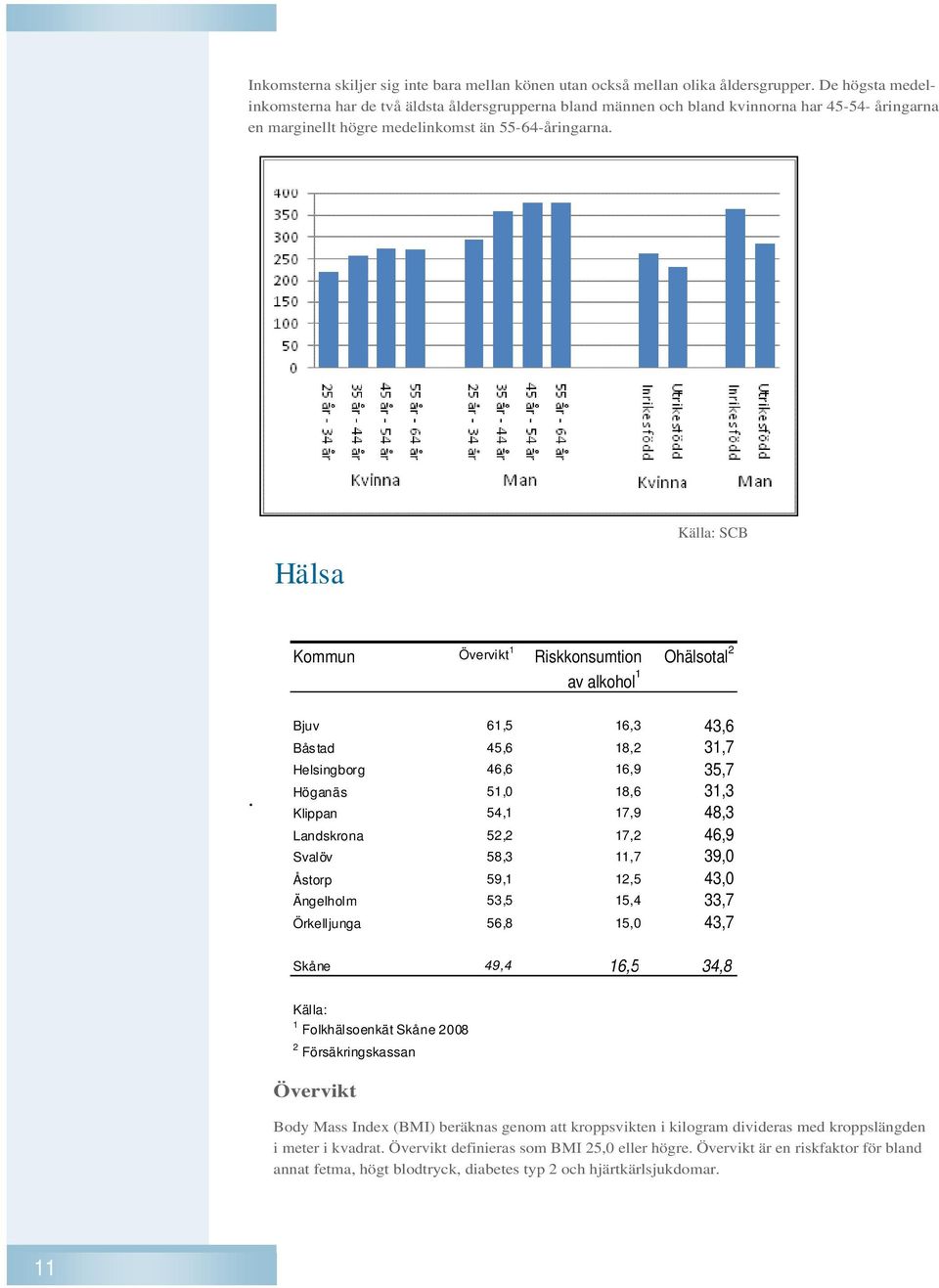Hälsa Källa: SCB Kommun Övervikt 1 Riskkonsumtion Ohälsotal 2 av alkohol 1.