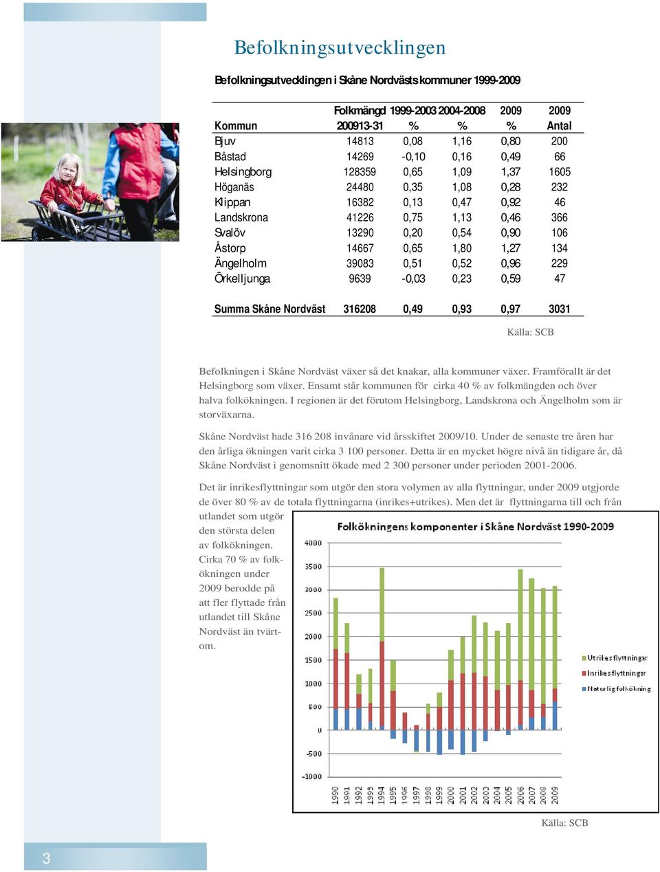 Åstorp 14667 0,65 1,80 1,27 134 Ängelholm 39083 0,51 0,52 0,96 229 Örkelljunga 9639-0,03 0,23 0,59 47 Summa Skåne Nordväst 316208 0,49 0,93 0,97 3031 Källa: SCB Befolkningen i Skåne Nordväst växer så
